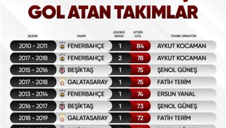 Süper Lig’de En Çok Gol Atan Takım Kim?