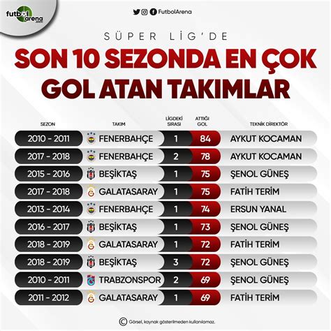 Süper Lig’de En Çok Gol Atan Takım Kim?